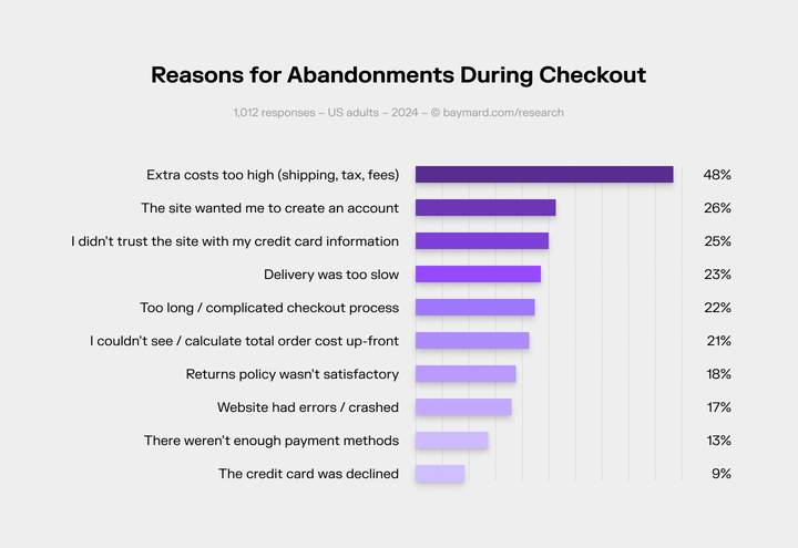 Reasons for Abandonments during Checkout