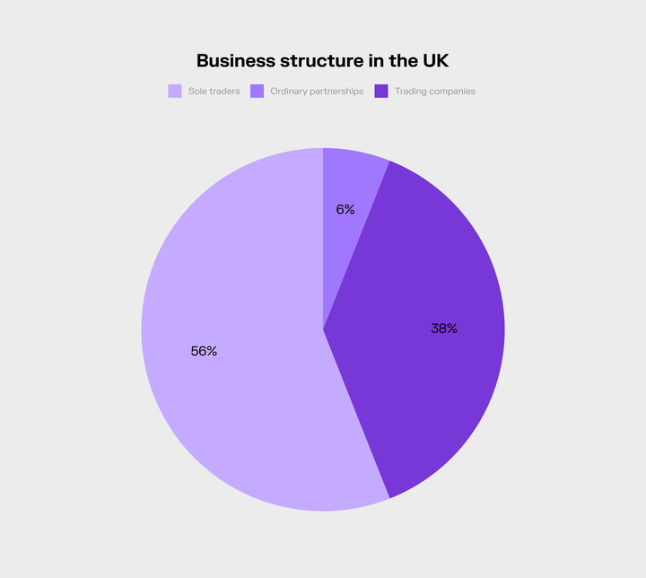 Business structure in UK