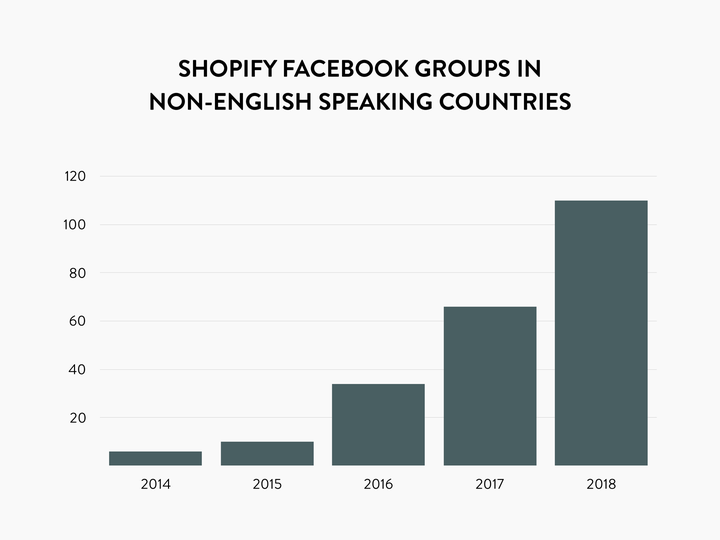 ​​Shopify-Facebook-Groups-in-non-English-speaking-countries.png