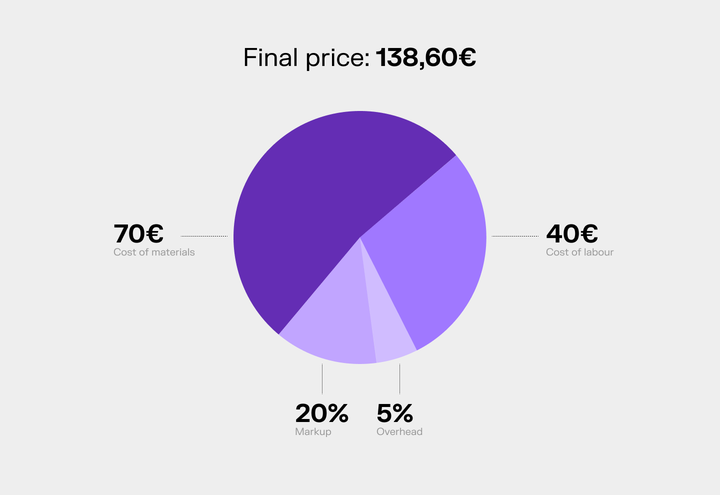 Charts total cost
