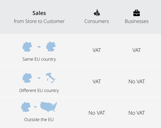 Shopify EU VAT table
