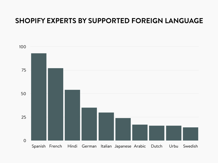 shopify-experts-supported-foreign-language.png