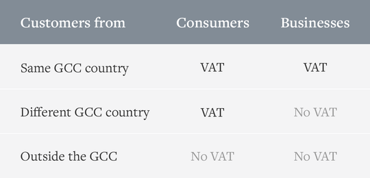 Shopify GCC VAT table