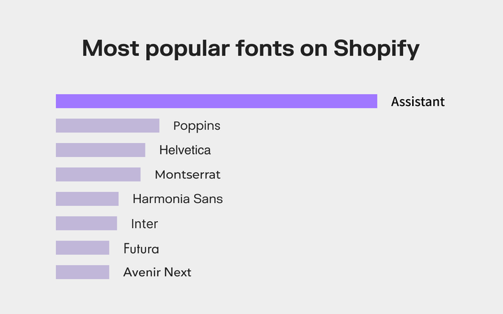 Shopify most popular fonts