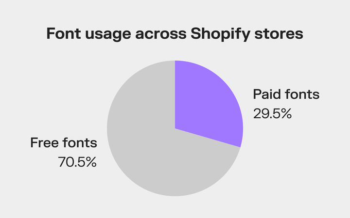 Shopify stores font usage