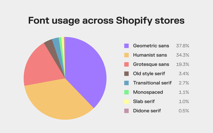 Shopify stores fonts